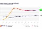 Santa Fe supera los indicadores nacionales de actividad económica