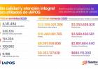 Iapos garantizó en 2025 más de 4 millones de consultas médicas e invirtió más de $ 81.000 millones en prácticas ambulatorias