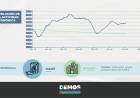 Por qué la economía santafesina no logra iniciar un nuevo ciclo de crecimiento