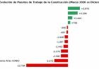Gracias a la obra pública, Santa Fe sigue en el podio de provincias que más puestos de trabajo creó en la construcción