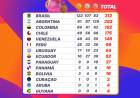 Juegos Suramericanos: Brasil impuso su potencia y lideró el medallero; Argentina fue segunda con una fantástica cosecha