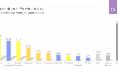 Un estudio de opinión le da la ventaja a Pullaro por encima de Lewandowsky y Losada en la provincia