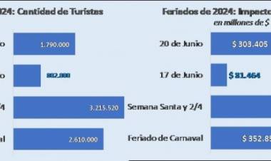En los dos fines de semana de junio viajaron 2,6 millones de turistas y gastaron US$ 418 millones