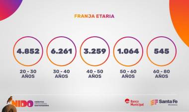 Créditos Nido: alta demanda de jóvenes entre 20 y 40 años, en relación de dependencia, para comprar o construir su vivienda