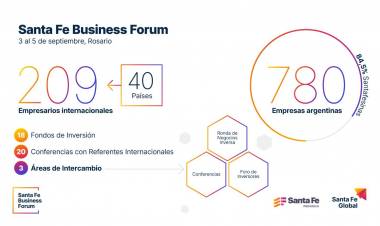 Más de 200 empresarios de 40 países participarán de un foro internacional en Santa Fe