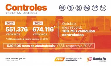 Seguridad Vial: Provincia mantiene por cuarto mes consecutivo el récord de vehículos controlados en rutas y autopistas