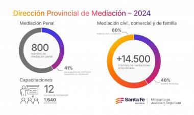 Provincia atendió más de 14.500 trámites de mediación prejudicial durante 2024