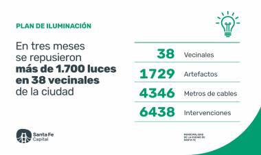 En tres meses, se repusieron 1.729 luces en 38 vecinales de la ciudad