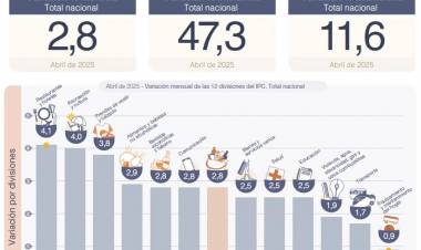 Tras el fin del cepo cambiario, la inflación se desaceleró al 2,8% en abril