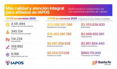 Iapos garantizó en 2025 más de 4 millones de consultas médicas e invirtió más de $ 81.000 millones en prácticas ambulatorias