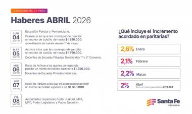 Cronograma de pago de haberes de abril para trabajadores provinciales