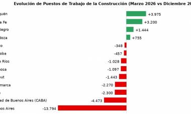 Gracias a la obra pública, Santa Fe sigue en el podio de provincias que más puestos de trabajo creó en la construcción