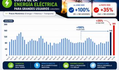 Tarifazo eléctrico: la desregulación nacional golpea a 340 grandes industrias de Santa Fe