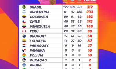Juegos Suramericanos: Brasil impuso su potencia y lideró el medallero; Argentina fue segunda con una fantástica cosecha