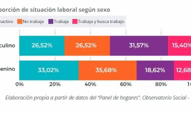 La brecha de género en el trabajo: los ingresos de los varones jóvenes en Santa Fe superan en un 25% a los de las mujeres