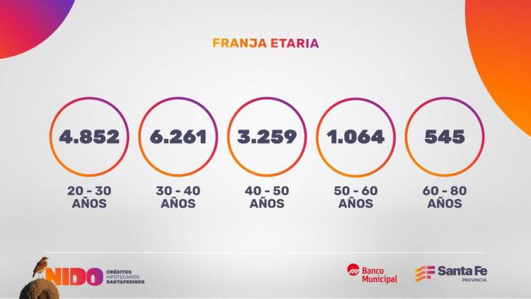 Créditos Nido: alta demanda de jóvenes entre 20 y 40 años, en relación de dependencia, para comprar o construir su vivienda