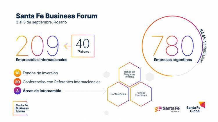 Más de 200 empresarios de 40 países participarán de un foro internacional en Santa Fe