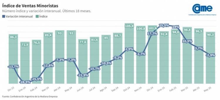 Las ventas minoristas pyme descendieron 2,9% interanual en mayo