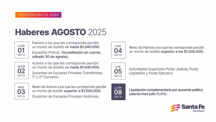 Cronograma de pago de haberes de agosto a trabajadores provinciales