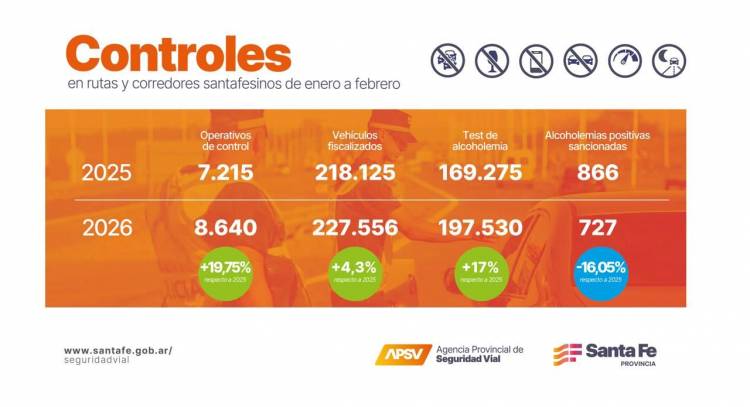 Seguridad Vial: Provincia realizó cerca de 200 mil test de alcoholemia en el primer trimestre de 2026