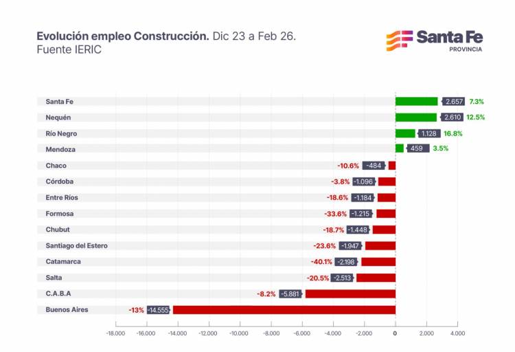 Santa Fe es la provincia donde se crearon más puestos de trabajo en la construcción, que cae en el país