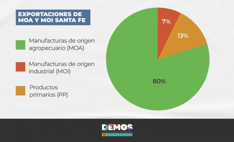 Las dos caras de la industria en Santa Fe: suben las exportaciones de origen agropecuario y cae el valor agregado