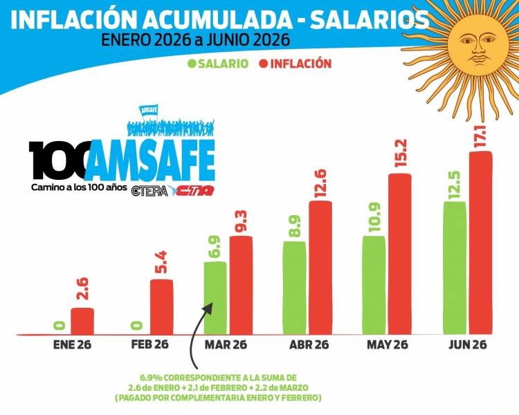 El gobbierno provincial miente y tergiversa los términos de la paritaria