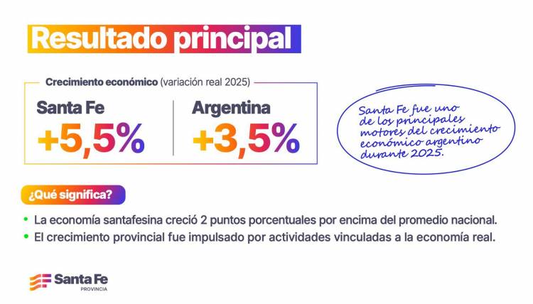 Santa Fe creció por encima de la media nacional y reforzó su peso en la economía argentina