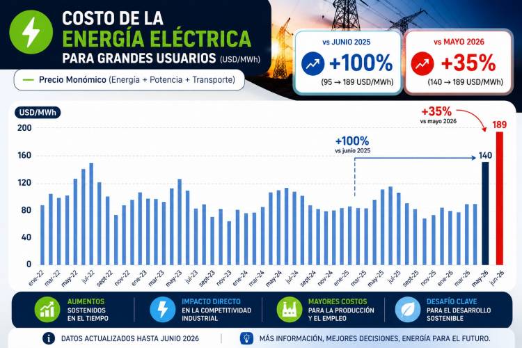 Tarifazo eléctrico: la desregulación nacional golpea a 340 grandes industrias de Santa Fe