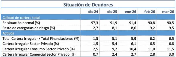 Deudores en mora: cuando la expansión del crédito choca contra la capacidad de pago