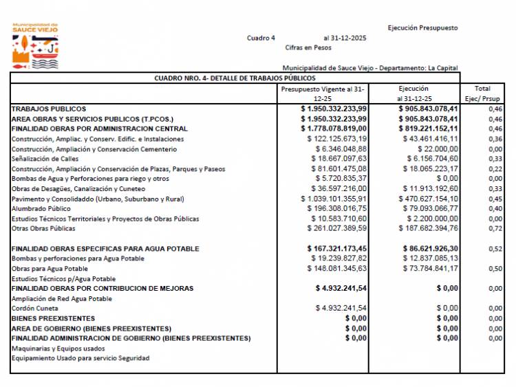 Sauce Viejo: el Ejecutivo presentó el Balance Ejecutado 2025