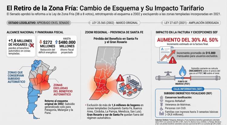 Zona Fría: con el voto de Neuquén se aprobó la ley que cambia el esquema de subsidios al gas