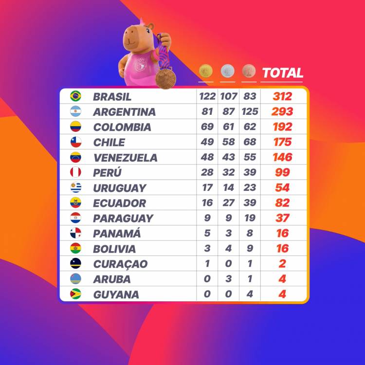 Juegos Suramericanos: Brasil impuso su potencia y lideró el medallero; Argentina fue segunda con una fantástica cosecha