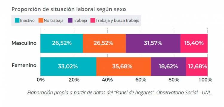 La brecha de género en el trabajo: los ingresos de los varones jóvenes en Santa Fe superan en un 25% a los de las mujeres